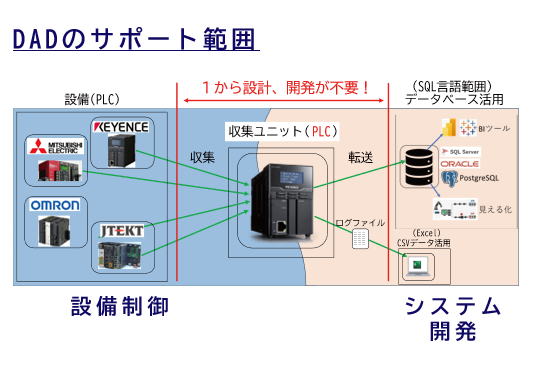 意外と簡単!IoTで設備情報データベース化