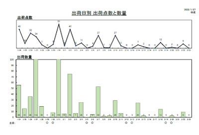 納入遵守率100%のきめ細かな納期管理